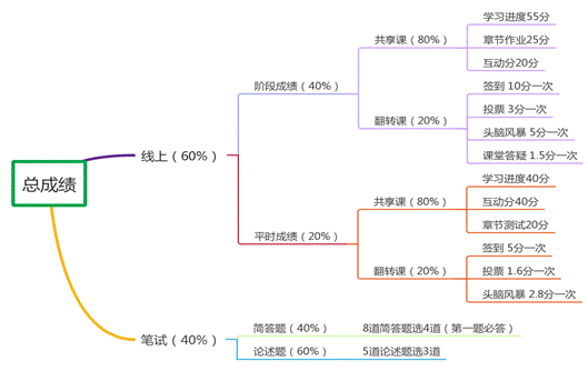 考核成绩构成